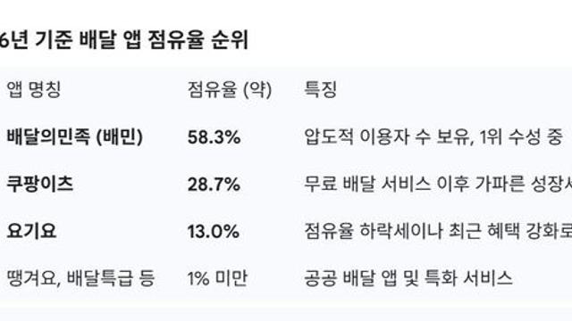 배달앱 점유율 순위