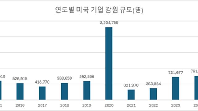 실업률 오르는 건 AI 때문?…