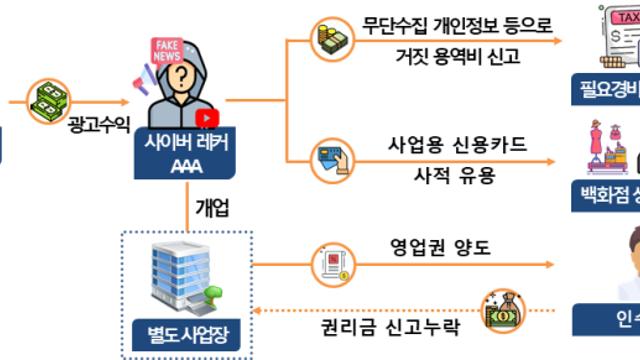 '사이버 레커', '패닉바잉 유도'로 돈 번 유튜버들, 뒤로는 탈세
