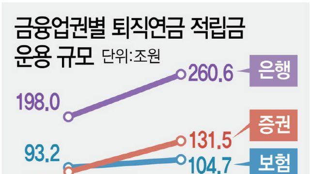 불장 코스피에 본격 지각변동…증권사로 몰려드는 퇴직연금
