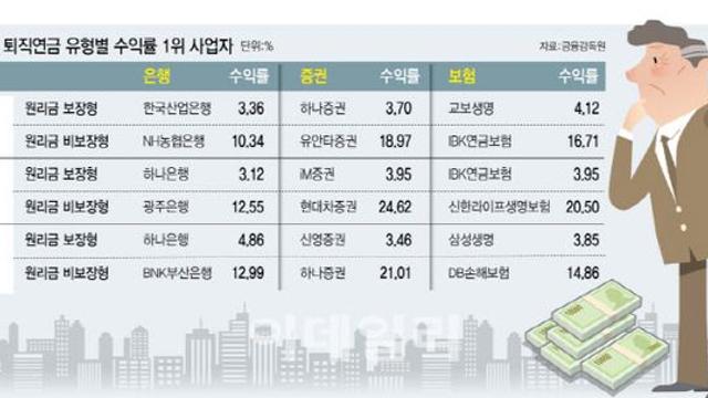 DB·DC·IRP 모두…증권사가 원리금 비보장형 수익률 1위 ‘싹쓸이’