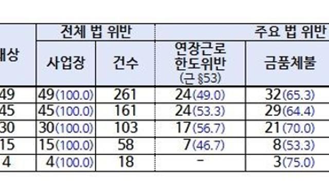 고용노동부, 장시간 노동 근절 및 산업재해 예방을 위한 통합 기획감독 결과 발표