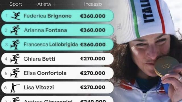 최가온 3억? 아무 것도 아냐…계주로 금 땄는데 4억 '쾅'→화끈한 포상금, 대체 어디길래