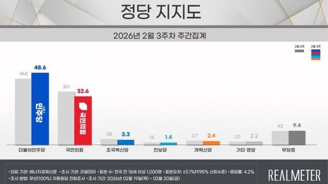 [리얼미터] 민주 48.6%·국힘 32.6%, 국힘 3.5%P 급락하며 양당 격차 8.7%P → 16.0%P
