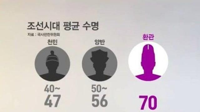조선시대 평균 수명