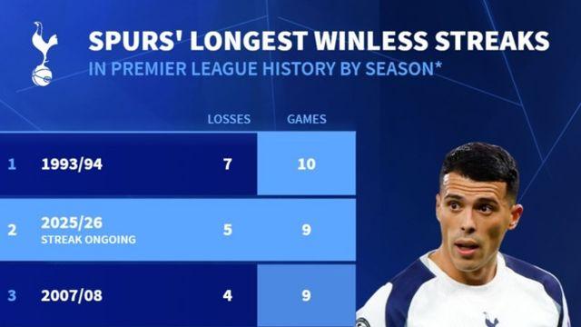 토트넘 강등 확률 5%...손흥민 떠나자마자 32년 만 최악의 기록! 리그 9경기 연속 무승