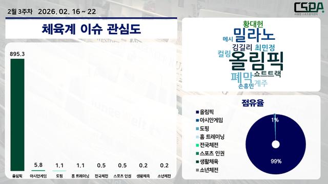 올림픽 기간, 체육계 관심은 ‘올림픽’ 집중