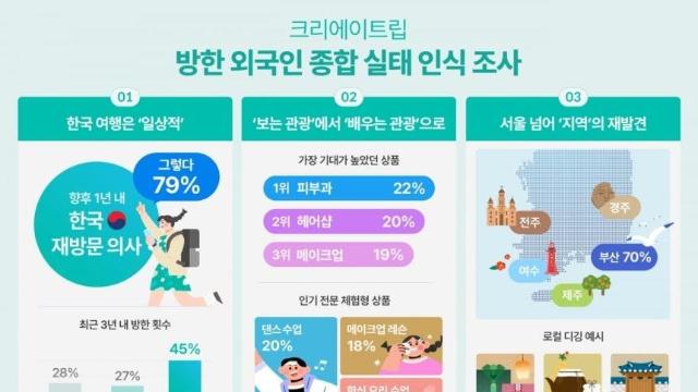 [여행소식] 외국인 관광객 80% 