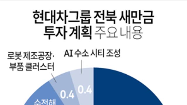현대차그룹 전북 새만금 투자 계획 주요 내용