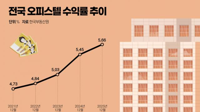 소형 오피스텔, 아파트 대체 주거·투자처 '부상'
