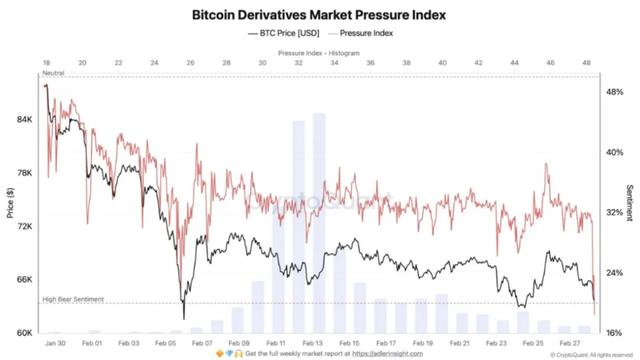 미·이란 긴장에 가상자산 지표 30%→18% 급락