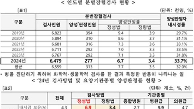 건보공단, 대장암 분변잠혈검사 양성률 15.9%p 낮춰…내시경 비용 6억6500만 원 절감
