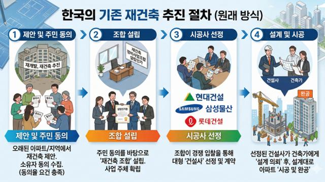 ㄷㄷㄷㄷ 한국 재건축의 새로운 사례