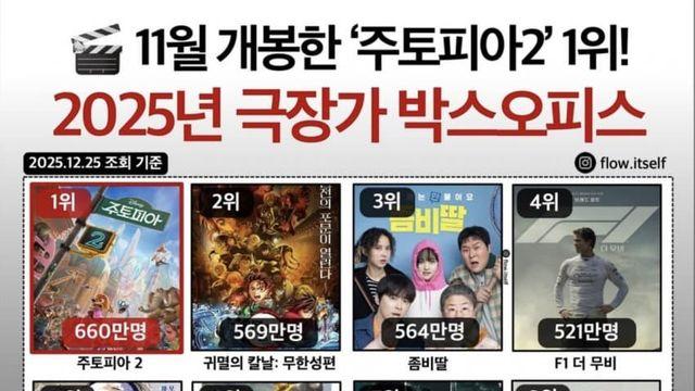 작년 박스오피스 순위