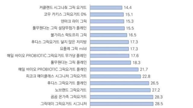 공정위, 그릭요거트 17개 제품 비교정보 제공