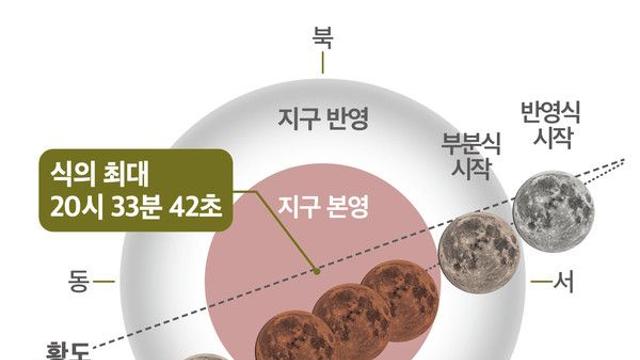 개기월식 뜻 