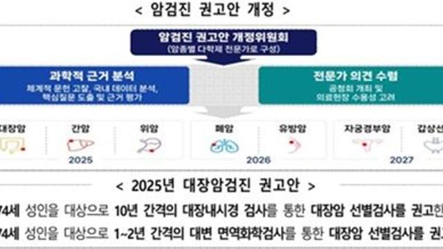 국가암검진 전면 개편…대장암 검진에 대장내시경 도입·폐암 검진 대상 확대