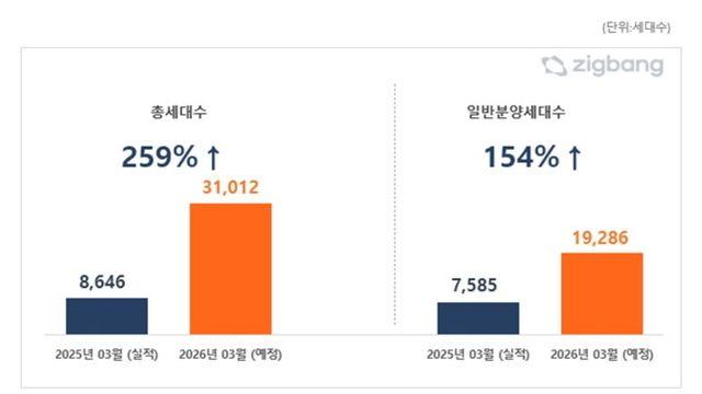 서울 3월 분양 '정비사업 물량' 주도…도심 재개발·재건축 물량 집중