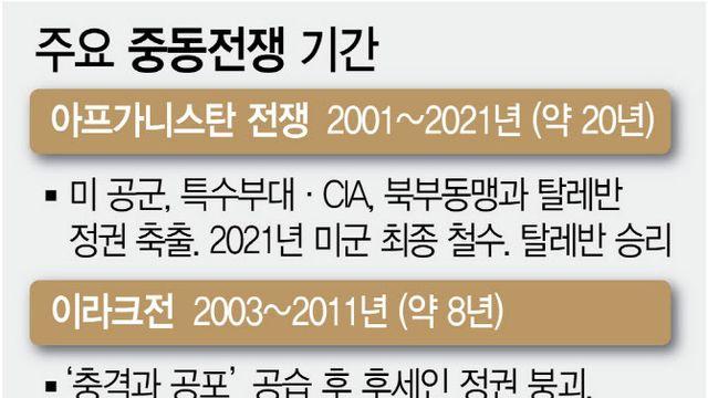 美, 중동전 길어지면 '백전백패'…'경제 충격·반미 확산' 아프간戰 데자뷔