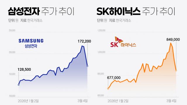 하루 만에 돌아온 삼성전자·SK하이닉스···저가매수 개미들 '혼란'