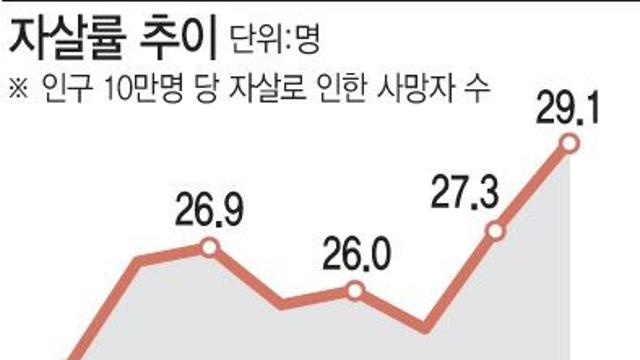 우울한 대한민국…팬데믹 수준으로 상승