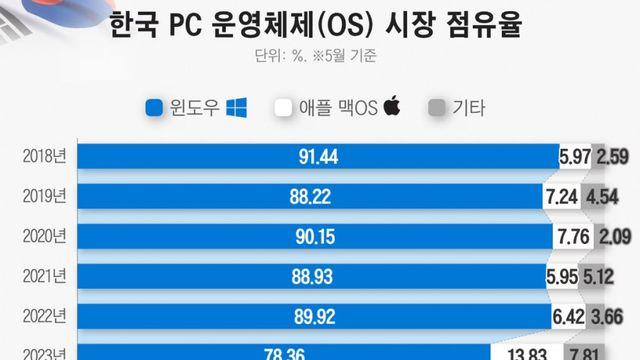의외로 한국 점유율이 꽤 되는 맥북