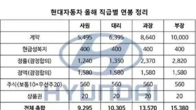 하이닉스 직급별 연봉 테이블
