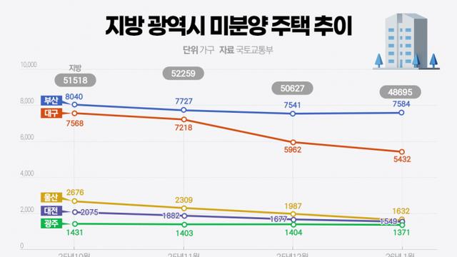 대구·대전 미분양 급감, 지방 부동산 회복세 뚜렷