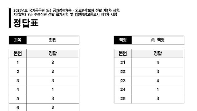 5급공무원 필기시험 최종 정답지 공개...경쟁률 어땠나