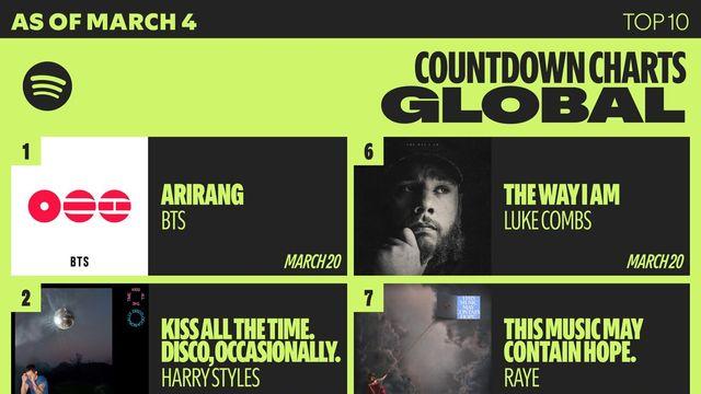 방탄소년단 ‘아리랑’, 스포티파이 프리세이브 400만 회 기록