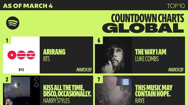 방탄소년단, ‘아리랑’ 스포티파이 프리세이브 400만 돌파…컴백 기대감 폭발