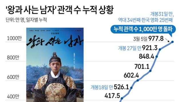 '왕과 사는 남자' 관객 수 누적 상황