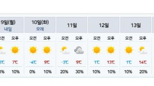 [날씨] 아침엔 영하·오후는 영상 12도까지… 기온차 최대 12도