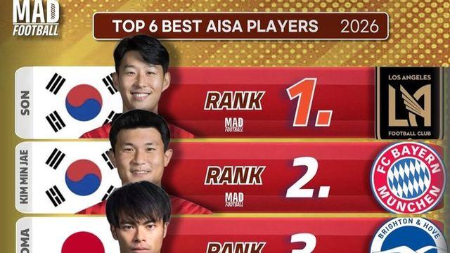 손흥민-김민재-이강인, 대한민국 넘어 아시아 자존심...TOP6에 3명이 당당히! 미토마가 3위 올라 놀라워