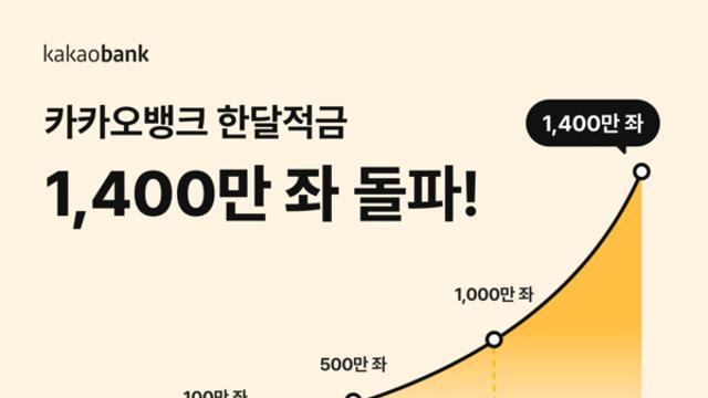 카카오뱅크 '한달 적금' 누적 1400만 계좌 돌파…'국민 적금' 자리매김