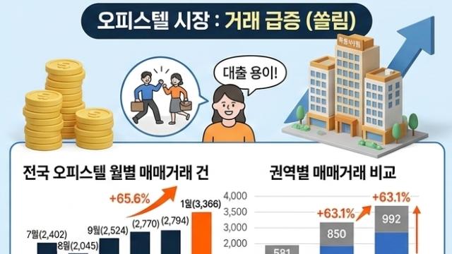 아파트 대출 막히자 오피스텔 거래 급증...'아파트 대체 수요' 확대