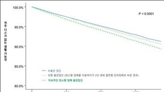흡연자, 비흡연자 대비 척추 디스크 발생 위험 높아져…전자담배도 예외없어
