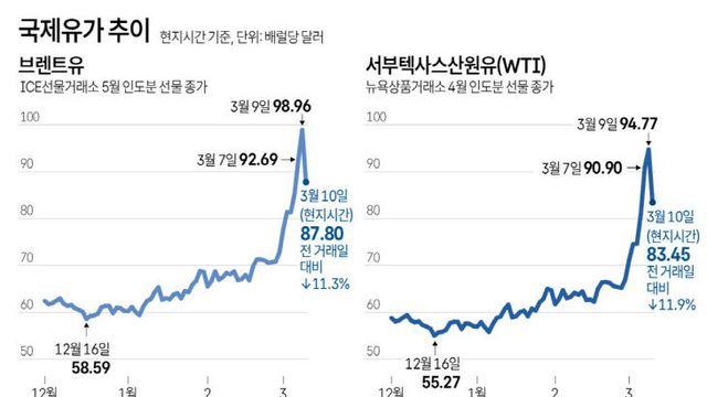 종전 기대감에 국제유가 80달러대 복귀… 대전 기름값 낮출까