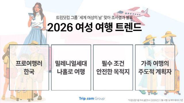 ‘전 세계 압도적’…K-여성, 해외 여행 티켓 파워 1위