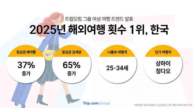 해외여행 가장 많이 떠난 여성…한국이 글로벌 ‘1위’