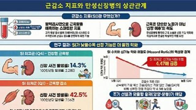 근육 줄면 신장도 위험…만성신장병 환자 근감소·영양소모 첫 대규모 분석