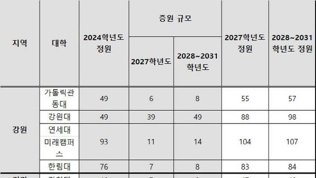 ”강원대·충북대 의대 39명 증원”...2027학년도 정원 배정