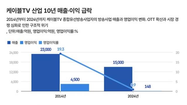 가입자 감소·수익성 악화…케이블TV 산업 위기 심화