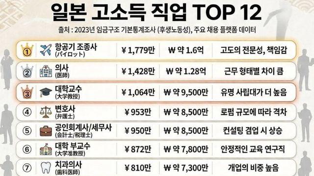 일본의 고소득 직업 TOP12