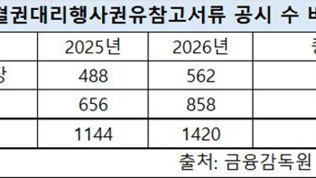'셀프 보수 책정’ 막히자...상장사 의결권 확보 잰걸음[only이데일리]