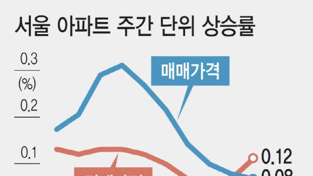 서울 전셋값 상승률, 매매 앞질러...주춤했던 집값 다시 자극 받을까