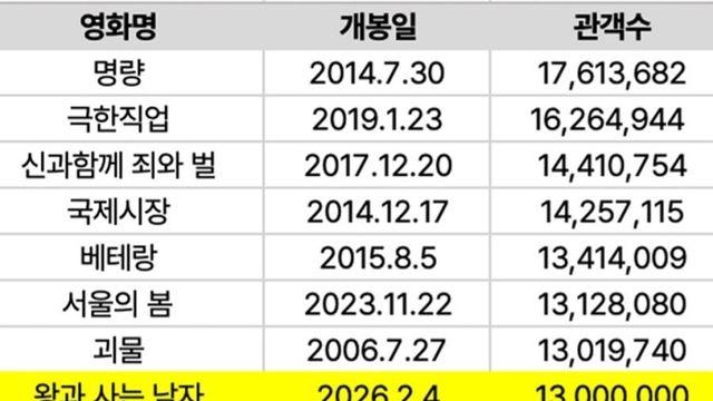역대 3위는 거의 확정적인 '왕사남'