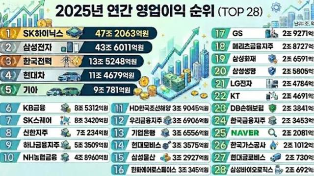 작년 국내 기업 영업이익 순위