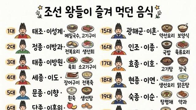 조선의 왕들이 즐겨먹던 음식