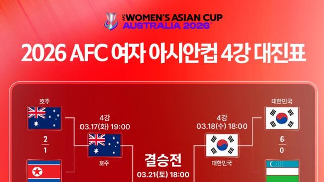 [2026 여자 아시안컵] 4강 한일전 격돌...조편성과 생중계 채널